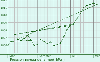 Graphe de la pression atmosphrique prvue pour Oelde