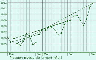 Graphe de la pression atmosphrique prvue pour Alissas