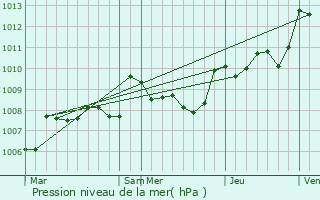 Graphe de la pression atmosphrique prvue pour Issac