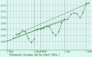 Graphe de la pression atmosphrique prvue pour Marcilly-ls-Vitteaux