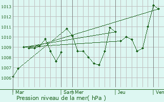 Graphe de la pression atmosphrique prvue pour Audressein