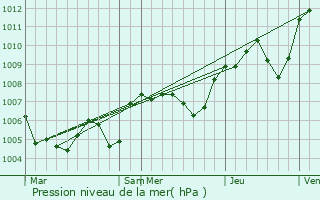 Graphe de la pression atmosphrique prvue pour Labastide-de-Virac