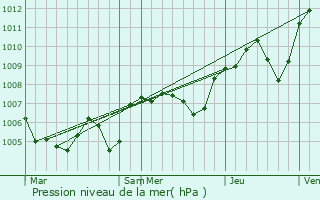 Graphe de la pression atmosphrique prvue pour Balazuc