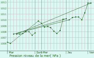 Graphe de la pression atmosphrique prvue pour Saint-Jory-de-Chalais