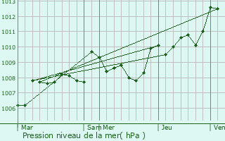 Graphe de la pression atmosphrique prvue pour Lamonzie-Saint-Martin