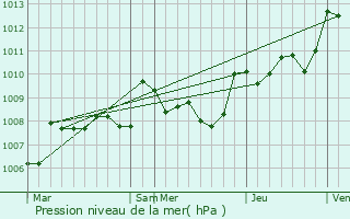 Graphe de la pression atmosphrique prvue pour Saint-Laurent-des-Vignes