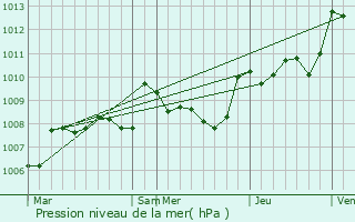 Graphe de la pression atmosphrique prvue pour Beauregard-et-Bassac