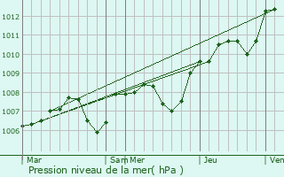 Graphe de la pression atmosphrique prvue pour Corpoyer-la-Chapelle