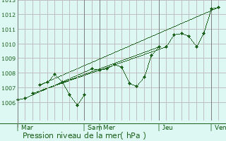 Graphe de la pression atmosphrique prvue pour Saulieu