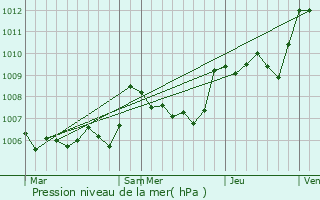 Graphe de la pression atmosphrique prvue pour Pertuis