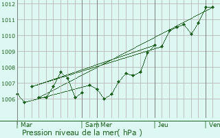 Graphe de la pression atmosphrique prvue pour Les Islettes