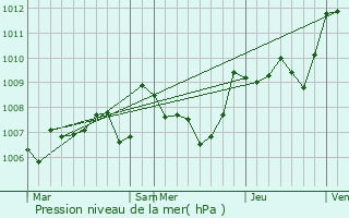 Graphe de la pression atmosphrique prvue pour Saint-Andr-de-Roquelongue