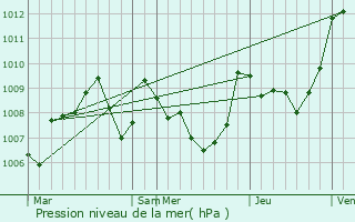 Graphe de la pression atmosphrique prvue pour Castex