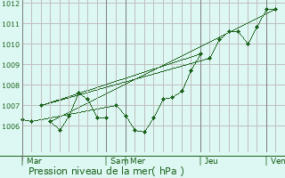 Graphe de la pression atmosphrique prvue pour Peuvillers