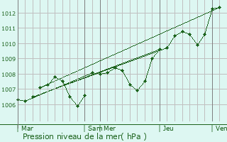 Graphe de la pression atmosphrique prvue pour Semarey