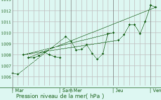 Graphe de la pression atmosphrique prvue pour Virazeil
