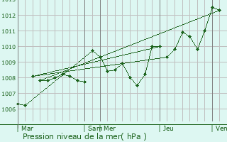 Graphe de la pression atmosphrique prvue pour Caumont-sur-Garonne