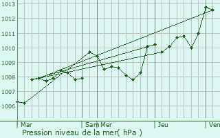 Graphe de la pression atmosphrique prvue pour Saint-Laurent-des-Btons