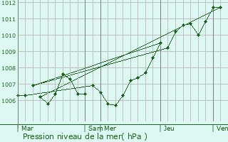 Graphe de la pression atmosphrique prvue pour Louppy-sur-Loison
