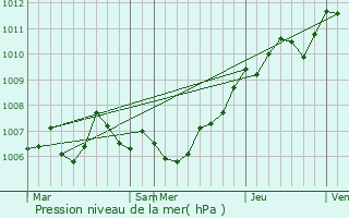 Graphe de la pression atmosphrique prvue pour Arrancy-sur-Crusne