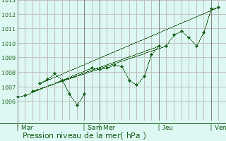 Graphe de la pression atmosphrique prvue pour Brazey-en-Morvan