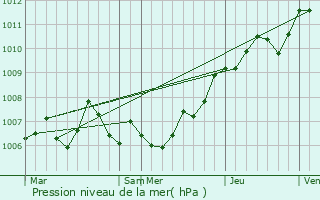 Graphe de la pression atmosphrique prvue pour Aubou