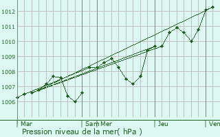 Graphe de la pression atmosphrique prvue pour Grenois