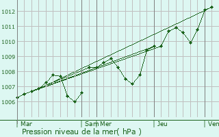 Graphe de la pression atmosphrique prvue pour Moraches