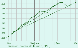 Graphe de la pression atmosphrique prvue pour Le Bourget