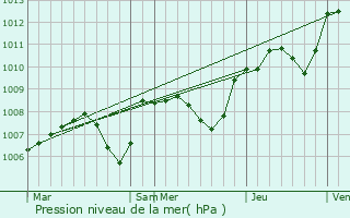 Graphe de la pression atmosphrique prvue pour Gien-sur-Cure