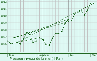 Graphe de la pression atmosphrique prvue pour Esnes-en-Argonne
