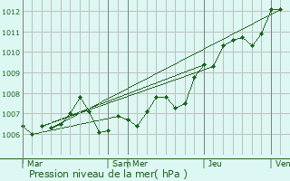Graphe de la pression atmosphrique prvue pour Ancerville