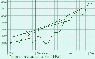 Graphe de la pression atmosphrique prvue pour Dombasle-en-Argonne