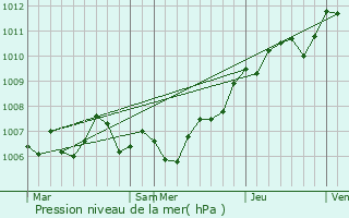 Graphe de la pression atmosphrique prvue pour Marre