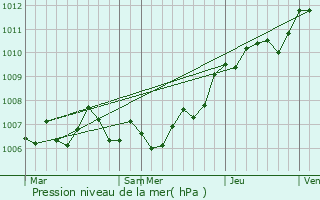 Graphe de la pression atmosphrique prvue pour Rupt-en-Wovre