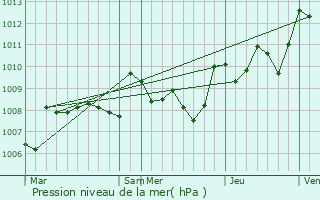 Graphe de la pression atmosphrique prvue pour Calonges