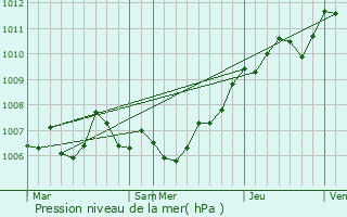 Graphe de la pression atmosphrique prvue pour Gouraincourt