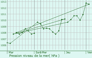 Graphe de la pression atmosphrique prvue pour Paunat