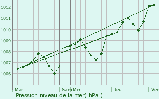 Graphe de la pression atmosphrique prvue pour Chasnay