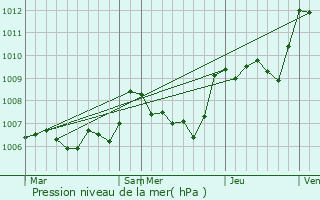 Graphe de la pression atmosphrique prvue pour Ollires