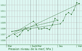Graphe de la pression atmosphrique prvue pour Le Teich