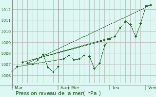 Graphe de la pression atmosphrique prvue pour Le Val-d