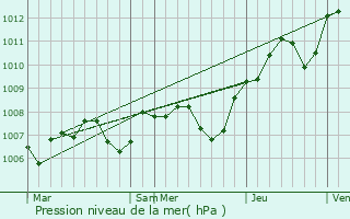 Graphe de la pression atmosphrique prvue pour Bressey-sur-Tille