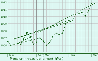 Graphe de la pression atmosphrique prvue pour Nubcourt