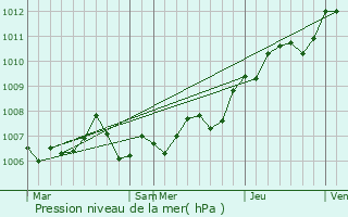 Graphe de la pression atmosphrique prvue pour Lisle-en-Rigault