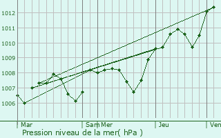 Graphe de la pression atmosphrique prvue pour Baubigny