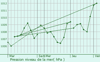 Graphe de la pression atmosphrique prvue pour Toulouse