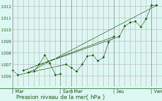 Graphe de la pression atmosphrique prvue pour Rupt-aux-Nonains