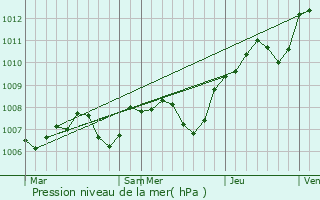 Graphe de la pression atmosphrique prvue pour Flavignerot