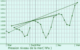 Graphe de la pression atmosphrique prvue pour Hermillon